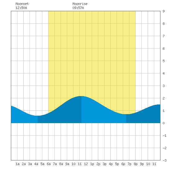 Cliffs Wharf tide chart for Friday, May 6, 2022
