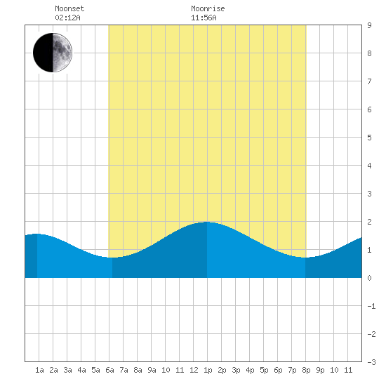 Cliffs Wharf tide chart for Sunday, May 8, 2022