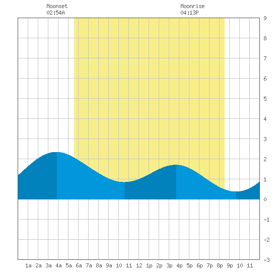 Cliffs Wharf tide chart for Friday, June 10, 2022