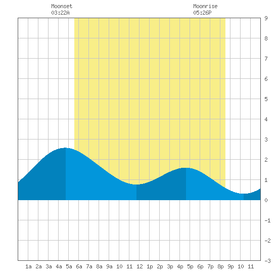 Cliffs Wharf tide chart for Saturday, June 11, 2022