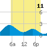 Cliffs Wharf tide chart for Saturday, June 11, 2022