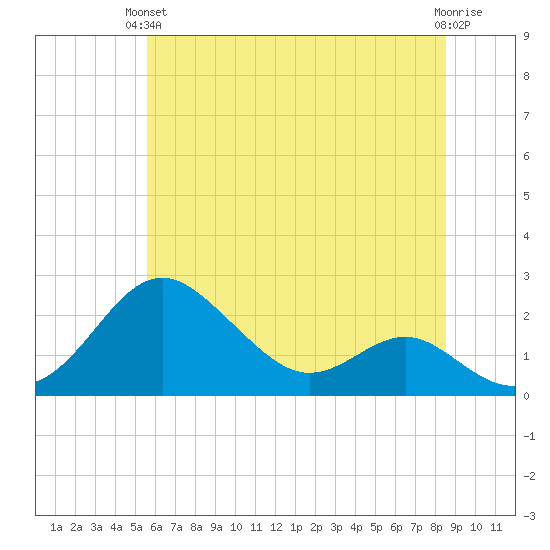 Cliffs Wharf tide chart for Monday, June 13, 2022