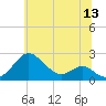 Cliffs Wharf tide chart for Monday, June 13, 2022