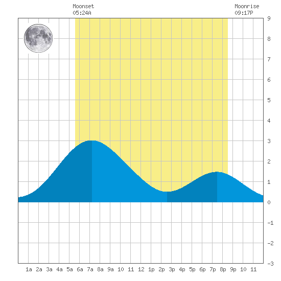 Cliffs Wharf tide chart for Tuesday, June 14, 2022