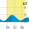 Cliffs Wharf tide chart for Friday, June 17, 2022