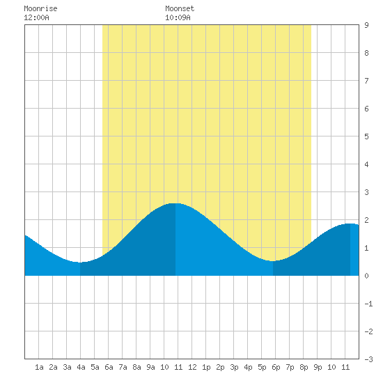Cliffs Wharf tide chart for Saturday, June 18, 2022
