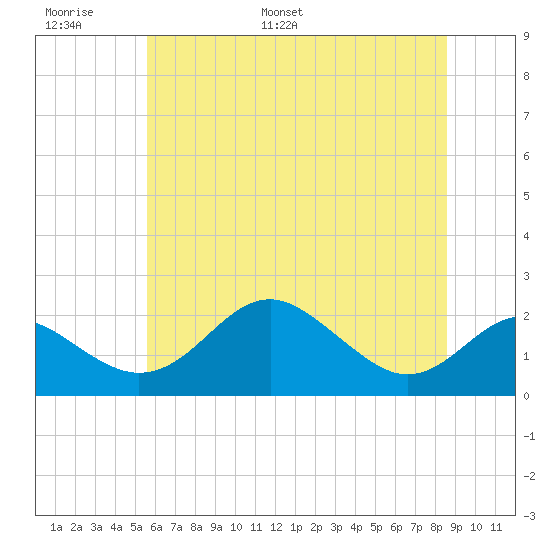 Cliffs Wharf tide chart for Sunday, June 19, 2022