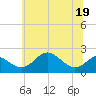 Cliffs Wharf tide chart for Sunday, June 19, 2022