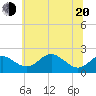 Cliffs Wharf tide chart for Monday, June 20, 2022