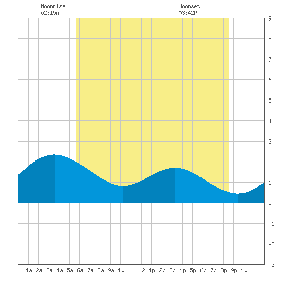 Cliffs Wharf tide chart for Thursday, June 23, 2022