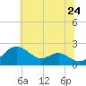 Cliffs Wharf tide chart for Friday, June 24, 2022