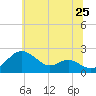 Cliffs Wharf tide chart for Saturday, June 25, 2022