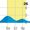 Cliffs Wharf tide chart for Sunday, June 26, 2022