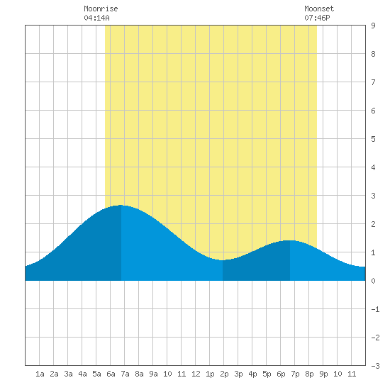 Cliffs Wharf tide chart for Monday, June 27, 2022