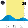 Cliffs Wharf tide chart for Tuesday, June 28, 2022