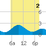 Cliffs Wharf tide chart for Thursday, June 2, 2022
