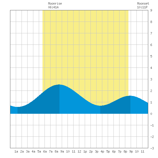 Cliffs Wharf tide chart for Thursday, June 30, 2022