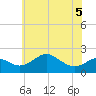Cliffs Wharf tide chart for Sunday, June 5, 2022
