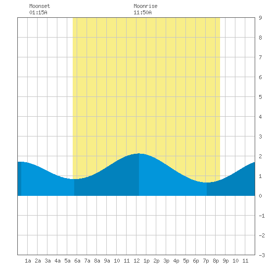 Cliffs Wharf tide chart for Monday, June 6, 2022