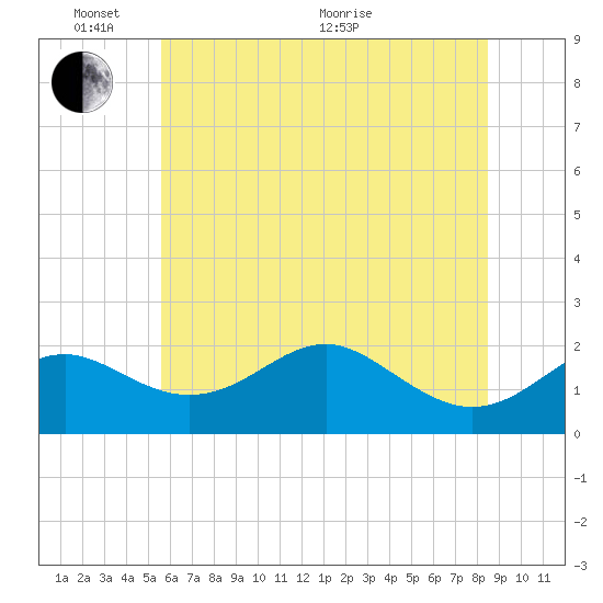Cliffs Wharf tide chart for Tuesday, June 7, 2022