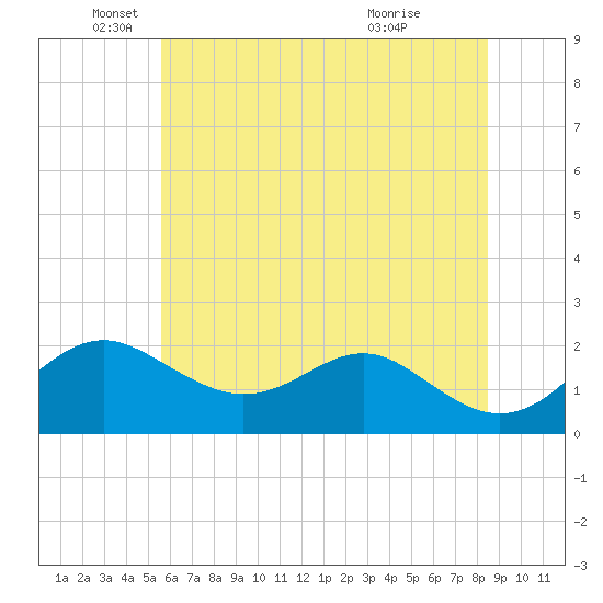 Cliffs Wharf tide chart for Thursday, June 9, 2022