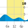 Cliffs Wharf tide chart for Sunday, July 10, 2022