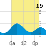 Cliffs Wharf tide chart for Friday, July 15, 2022