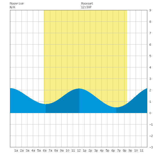 Cliffs Wharf tide chart for Tuesday, July 19, 2022