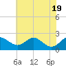 Cliffs Wharf tide chart for Tuesday, July 19, 2022