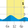 Cliffs Wharf tide chart for Friday, July 1, 2022