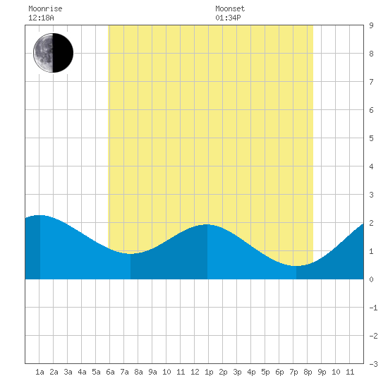 Cliffs Wharf tide chart for Wednesday, July 20, 2022