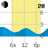 Cliffs Wharf tide chart for Wednesday, July 20, 2022