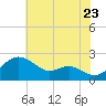 Cliffs Wharf tide chart for Saturday, July 23, 2022