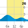 Cliffs Wharf tide chart for Tuesday, July 26, 2022