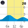 Cliffs Wharf tide chart for Thursday, July 28, 2022