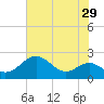 Cliffs Wharf tide chart for Friday, July 29, 2022