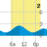 Cliffs Wharf tide chart for Saturday, July 2, 2022