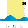 Cliffs Wharf tide chart for Saturday, July 30, 2022