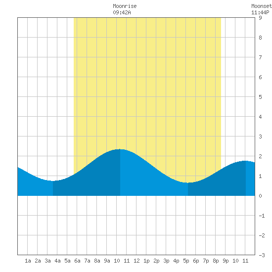 Cliffs Wharf tide chart for Sunday, July 3, 2022