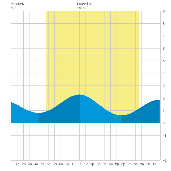 Cliffs Wharf tide chart for Monday, July 4, 2022