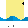 Cliffs Wharf tide chart for Monday, July 4, 2022