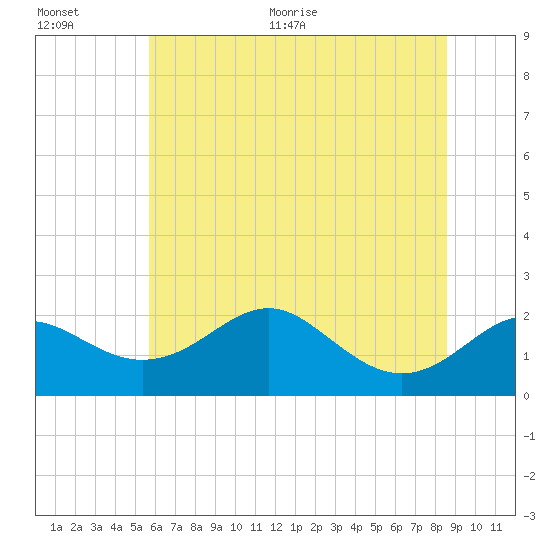 Cliffs Wharf tide chart for Tuesday, July 5, 2022
