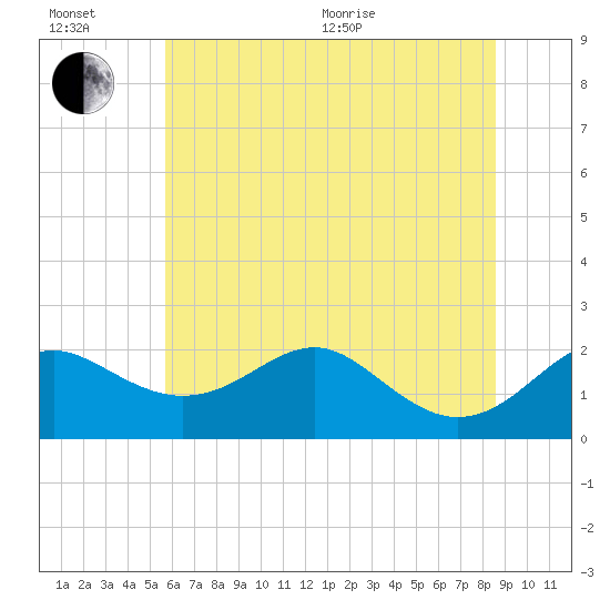 Cliffs Wharf tide chart for Wednesday, July 6, 2022