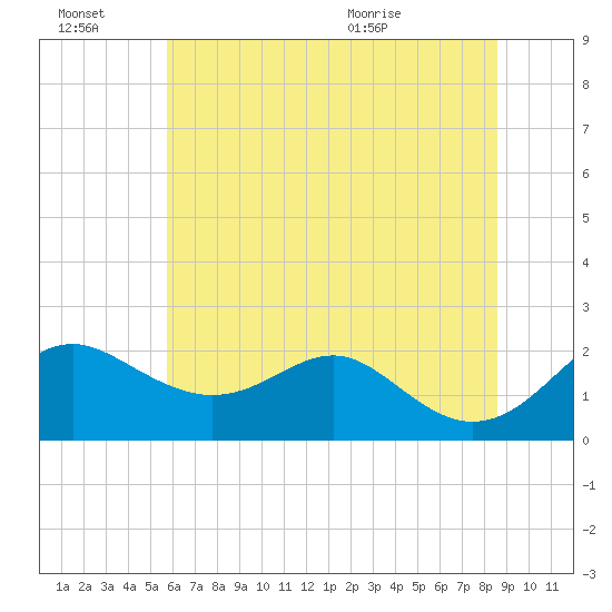 Cliffs Wharf tide chart for Thursday, July 7, 2022
