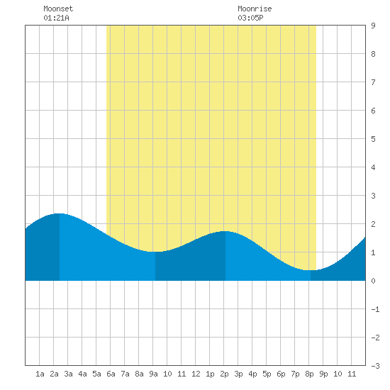Cliffs Wharf tide chart for Friday, July 8, 2022
