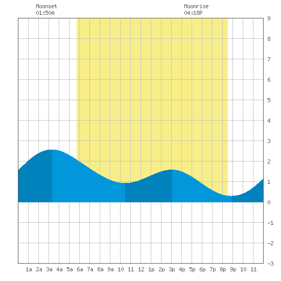 Cliffs Wharf tide chart for Saturday, July 9, 2022