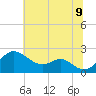 Cliffs Wharf tide chart for Saturday, July 9, 2022