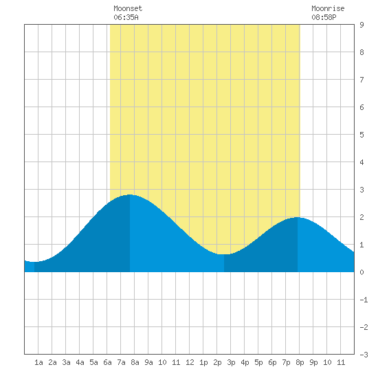 Cliffs Wharf tide chart for Friday, August 12, 2022