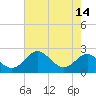 Cliffs Wharf tide chart for Sunday, August 14, 2022