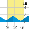 Cliffs Wharf tide chart for Tuesday, August 16, 2022